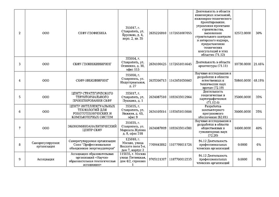 Отчет СКФУ 38