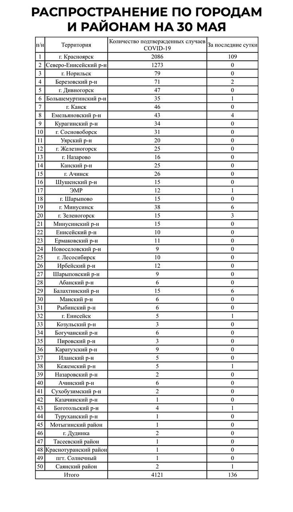 География распространения инфекции - в таблице.