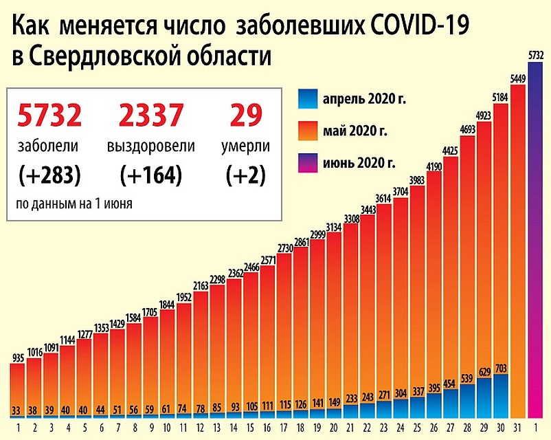 Динамика распространения коронавируса на 1 июня Фото: Ксения КРИВОЩЕКОВА