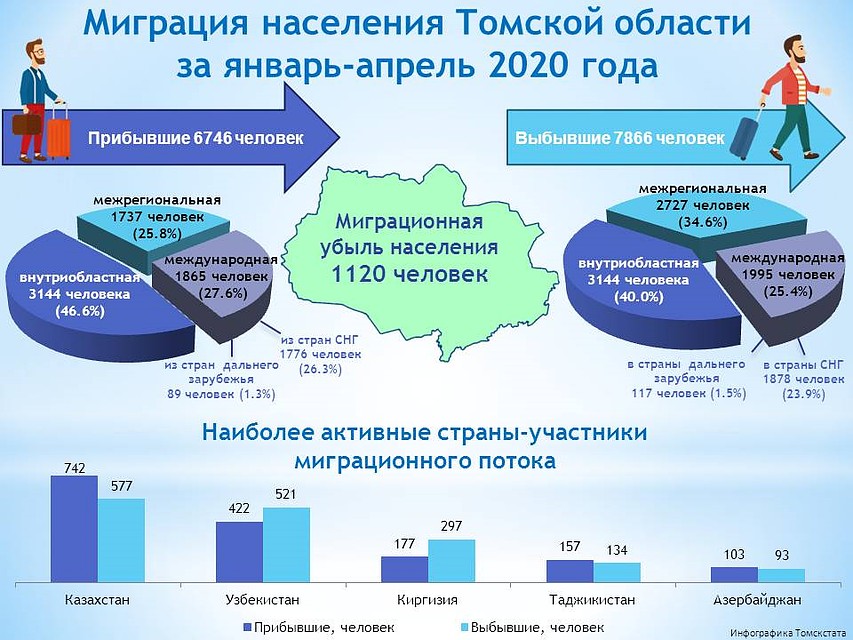 фото: пресс-служба Томскстата Фото: из открытых источников