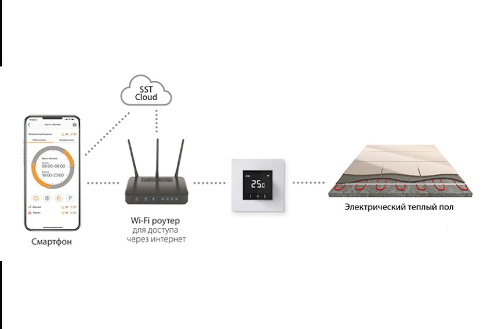Управление через Wi-Fi позволит изменять настройки терморегулятора через Интернет из любого города или даже любой страны. Фото предоставлено пресс-службой Группы компаний «Специальные системы и технологии».