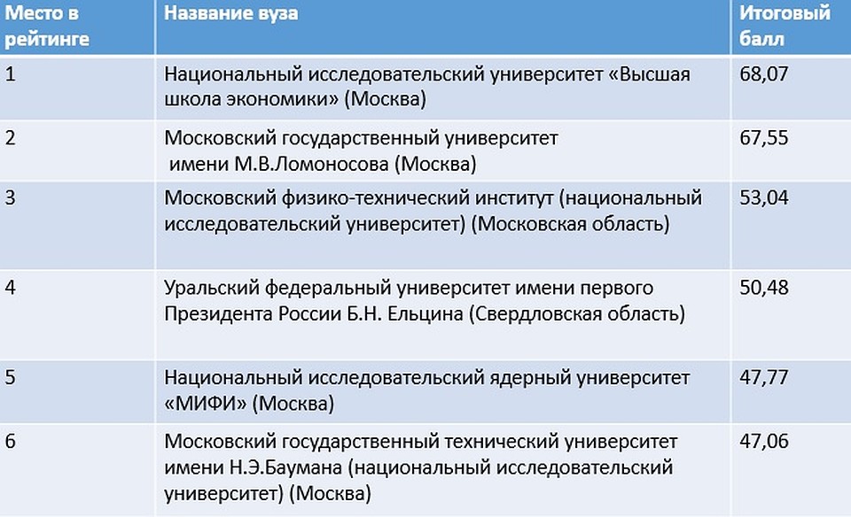 Топ-10 лучших вузов страны 2020
