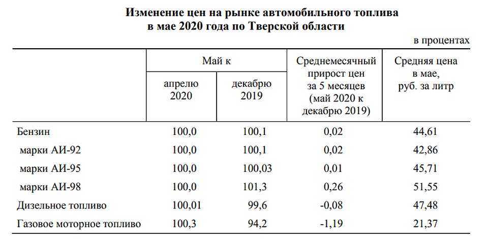 Динамика цен на автомобильное топливо в Тверской области. данные Тверьстата.