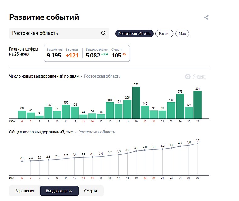 Статистика случаев выздоровления за минувшие сутки в Ростовской области. Фото: Яндекс
