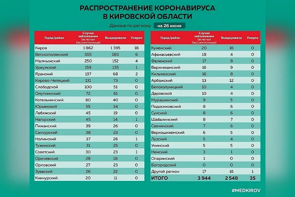 «Комсомолка» узнала, сколько человек, заболевших коронавирусом, зарегистрировали в каждом районах нашей области. Фото: vk.com/medkirovru