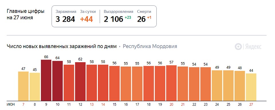 Последние цифры по коронавирусу в Мордовии. ФОТО: Яндекс