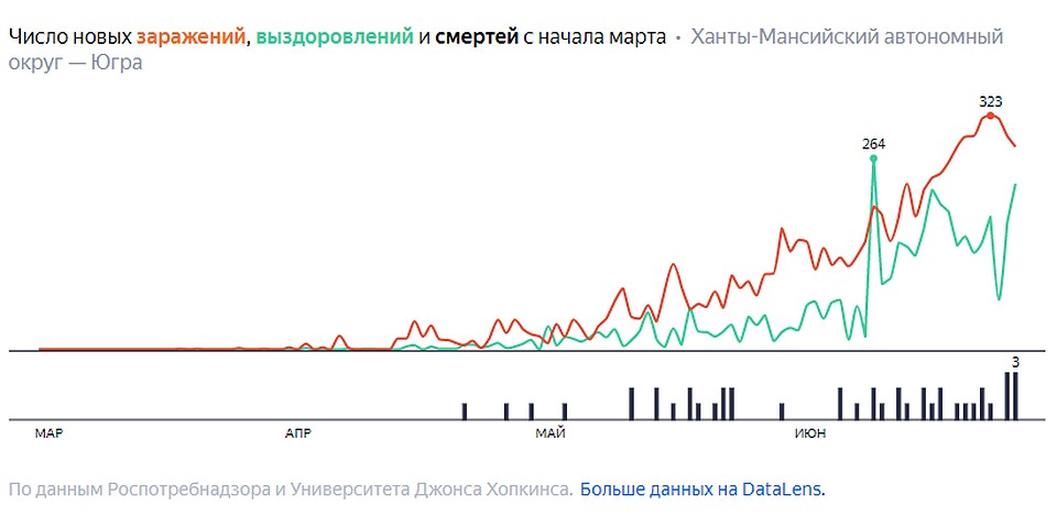 За последние сутки в Ханты-Мансийском автономном округе зарегистрировано 280 новых случаев коронавирусной инфекции. Скриншот yandex.ru/covid19/stat