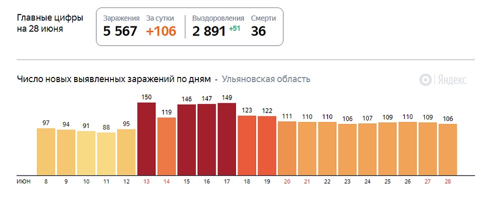За минувшие сутки стало известно еще о 106 случаях заболевания СOVID-19.