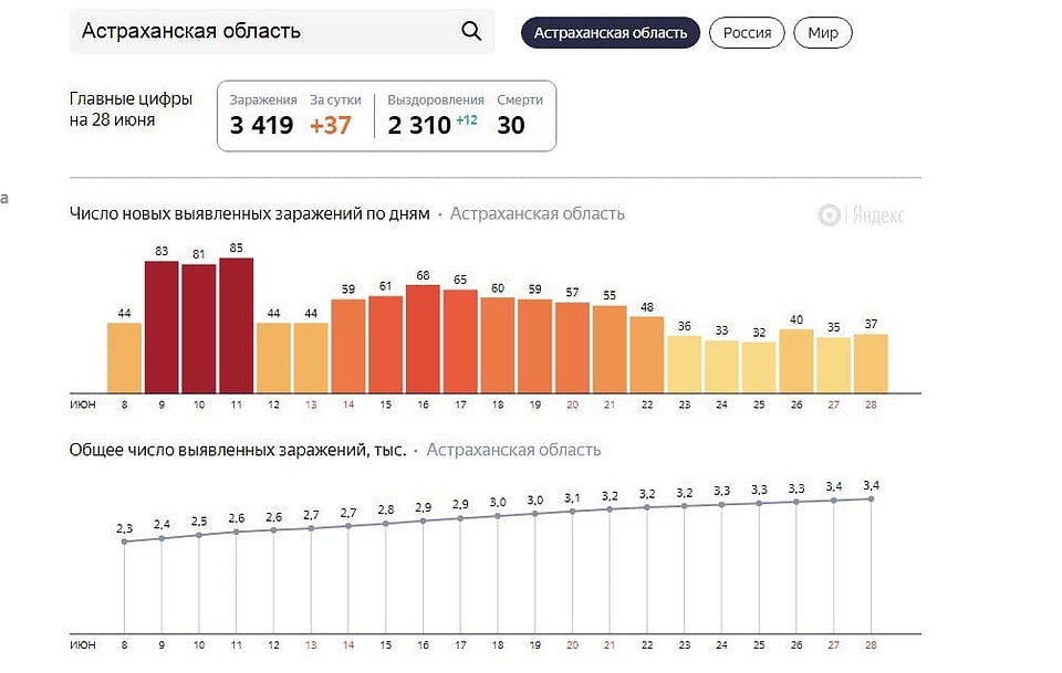 Коронавирус в Астрахани, последние новости на 28 июня 2020 года Фото: Анна Шестакова