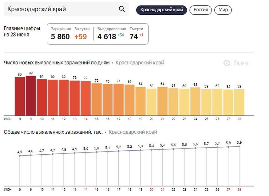 Коронавирус в Краснодарском крае, данные на 28 июня/Яндекс