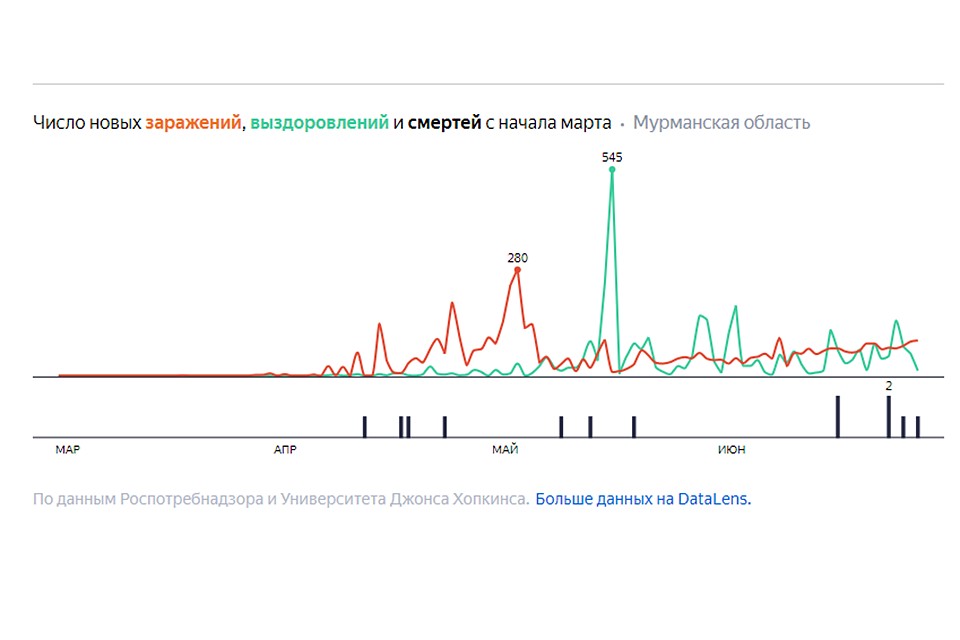 Статистика заболеваемости коронавирусом в Мурманской области. Фото: yandex.ru/covid19/stat