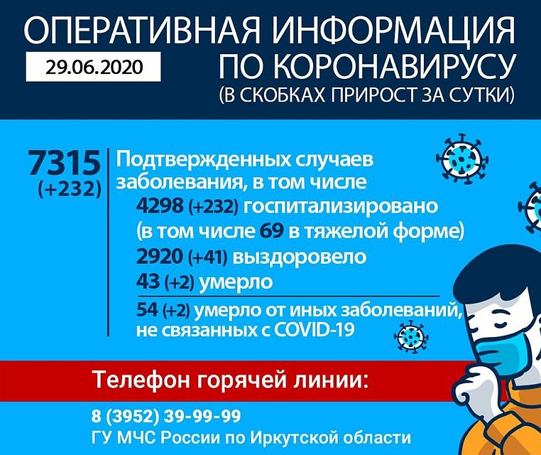 Статистика распространения коронавируса на 29 июня.