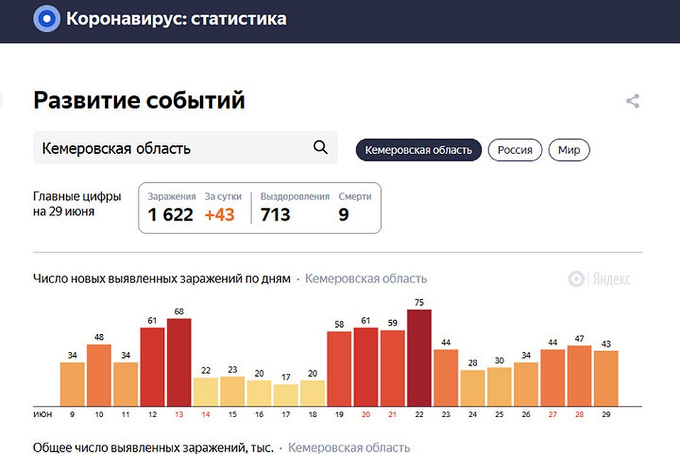 Коронавирус в Кузбассе, последние новости на 29 июня: один умер, 40 заболели, трое выздоровели. ФОТО: Яндекс