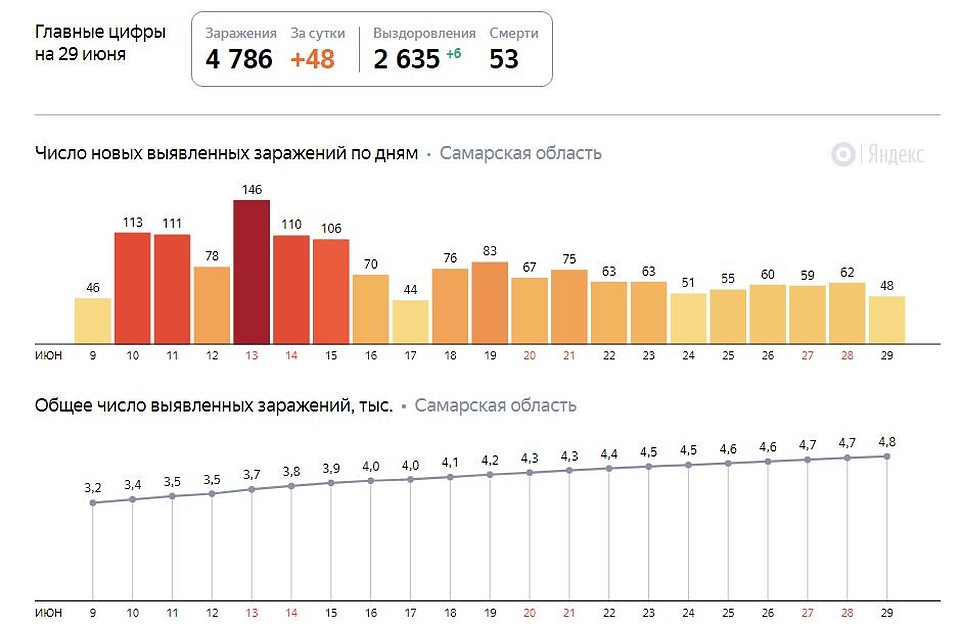 Статистика коронавируса в Самарской области