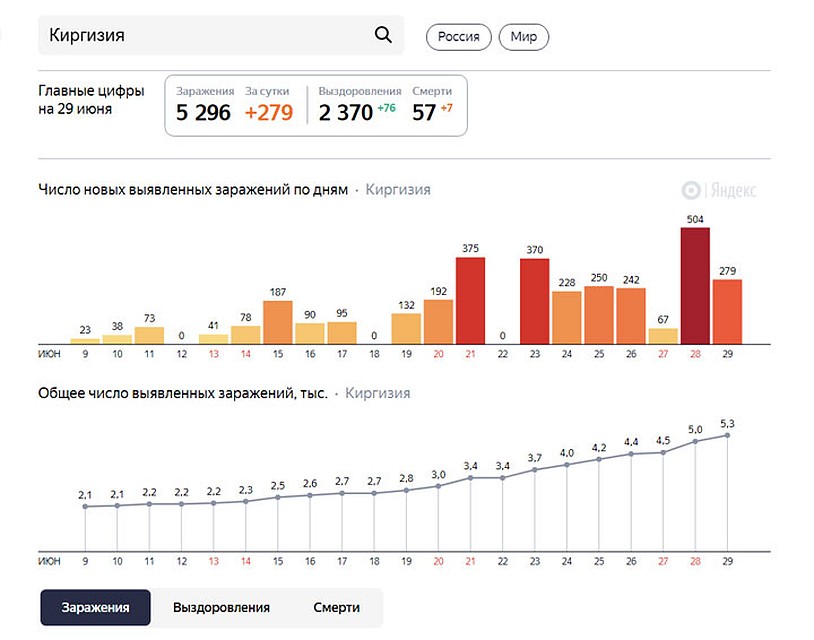 Число новых выявленных заражений по дням