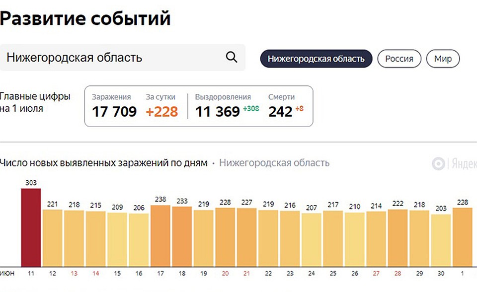 Статистика по коронавирусу в Нижегородской области на 2 июля 2020 года. Фото: Яндекс.