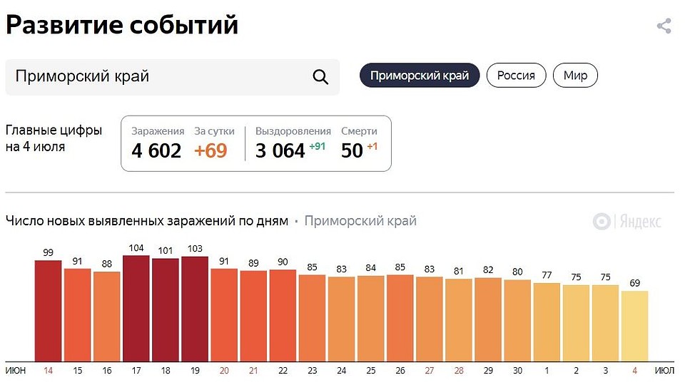 Инфографика по распространению СOVID-19. Фото: yandex.ru/covid19/stat