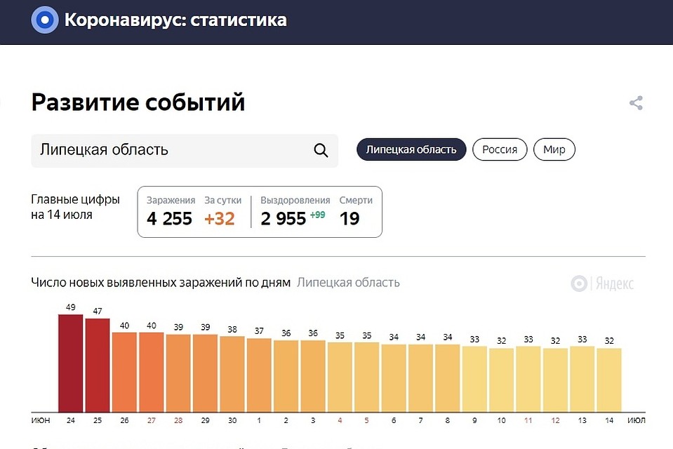 Количество зараженных коронавирусом в Липецкой области Фото: Скриншот сайта