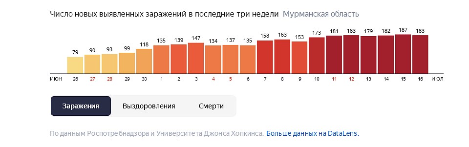 Фото: yandex.ru/covid19/stat