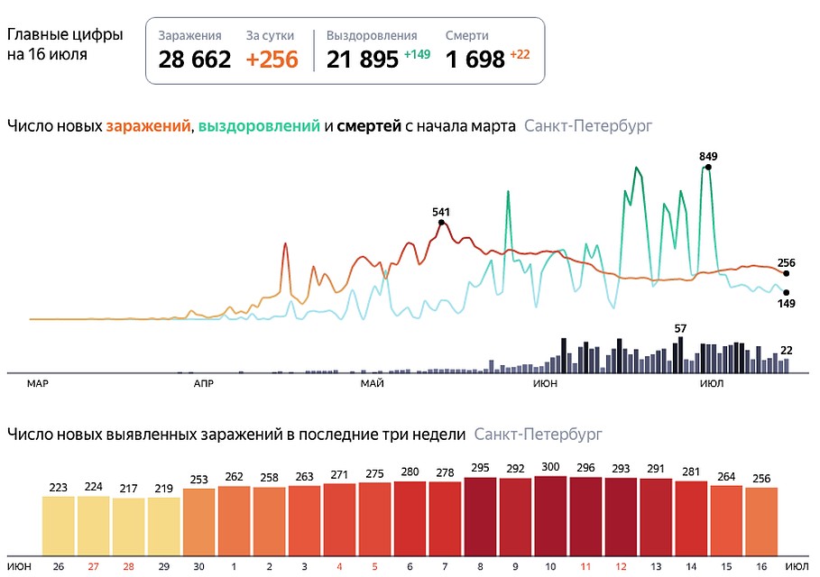 Последние данные по коронавирусу в Санкт-Петербурге. Фото: "Яндекс"