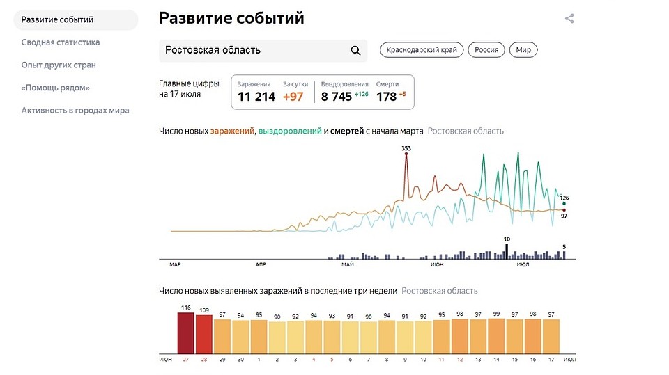Статистика по Ростовской области Фото: Яндекс