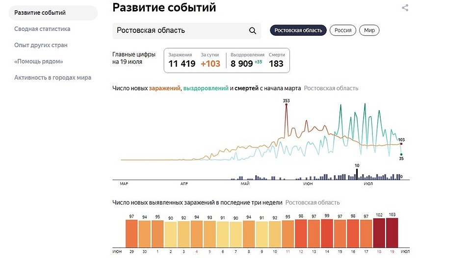 Статистика по Ростовской области Фото: Яндекс