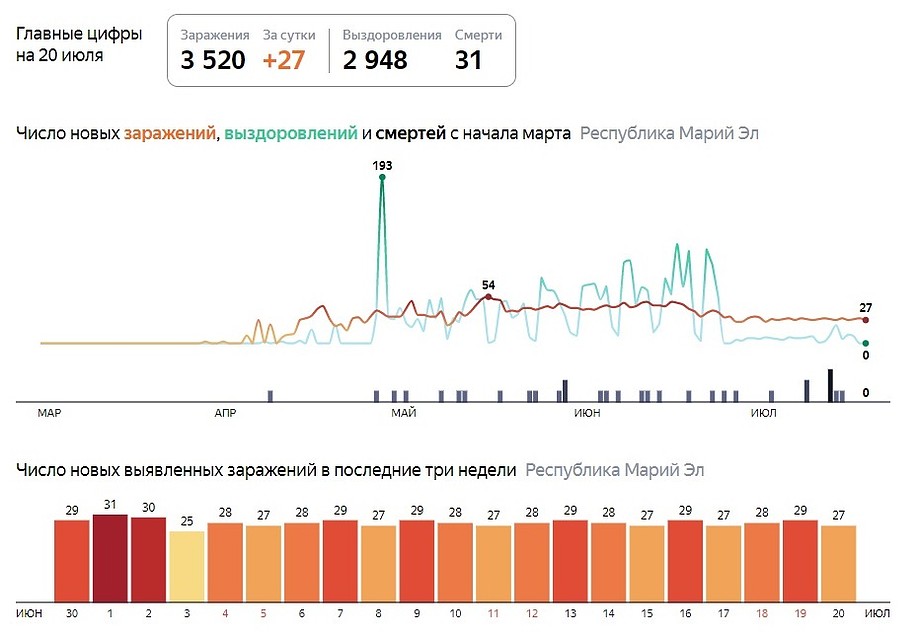 Фото: скриншот с yandex.ru/covid19/stat