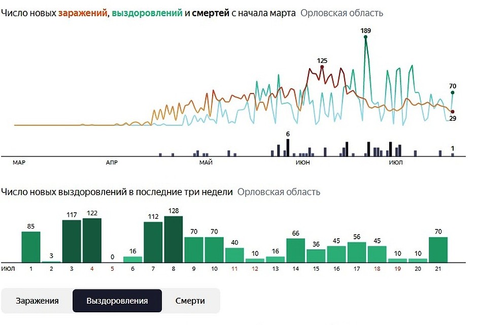 Число излечившихся от коронавируса на 21 июля 2020