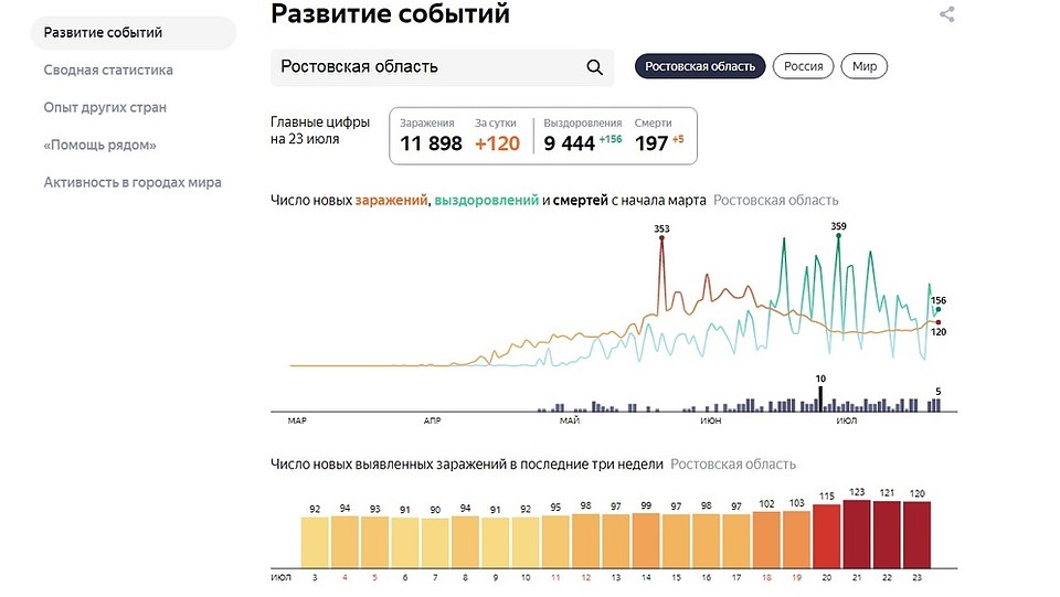 Статистика по Ростовской области Фото: Яндекс