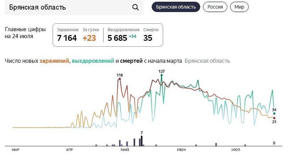 Фото: Статистика Яндекса.