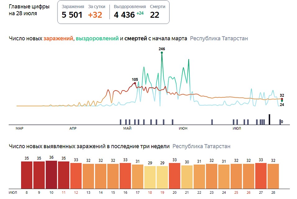 Фото: скриншот с сайта yandex.ru/covid19/stat
