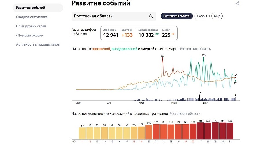 Статистика по Ростовской области Фото: Яндекс