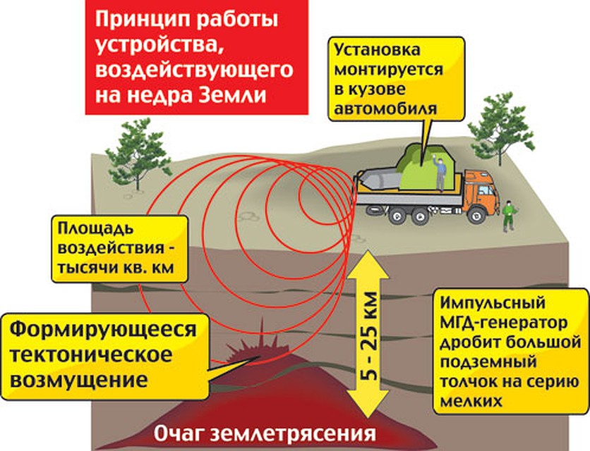 Принцип работы устройства, воздействующего на недра земли.
