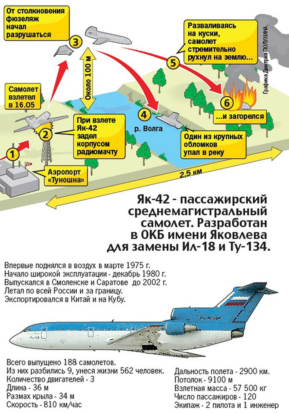 Схема крушения самолета ЯК-42, на борту которого были хоккеисты "Локомотива".