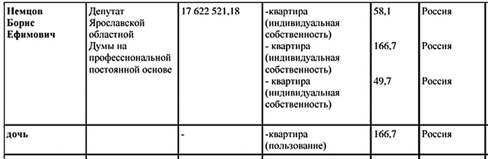 В последнюю декларацию политик вписал три квартиры: 166,7 кв. м - в Москве на Ордынке, 49,7 - в Ярославле и еще одну (58,1) - неизвестно где.