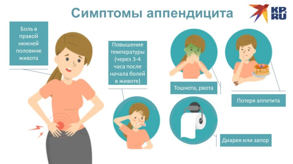 Симптомы аппендицита