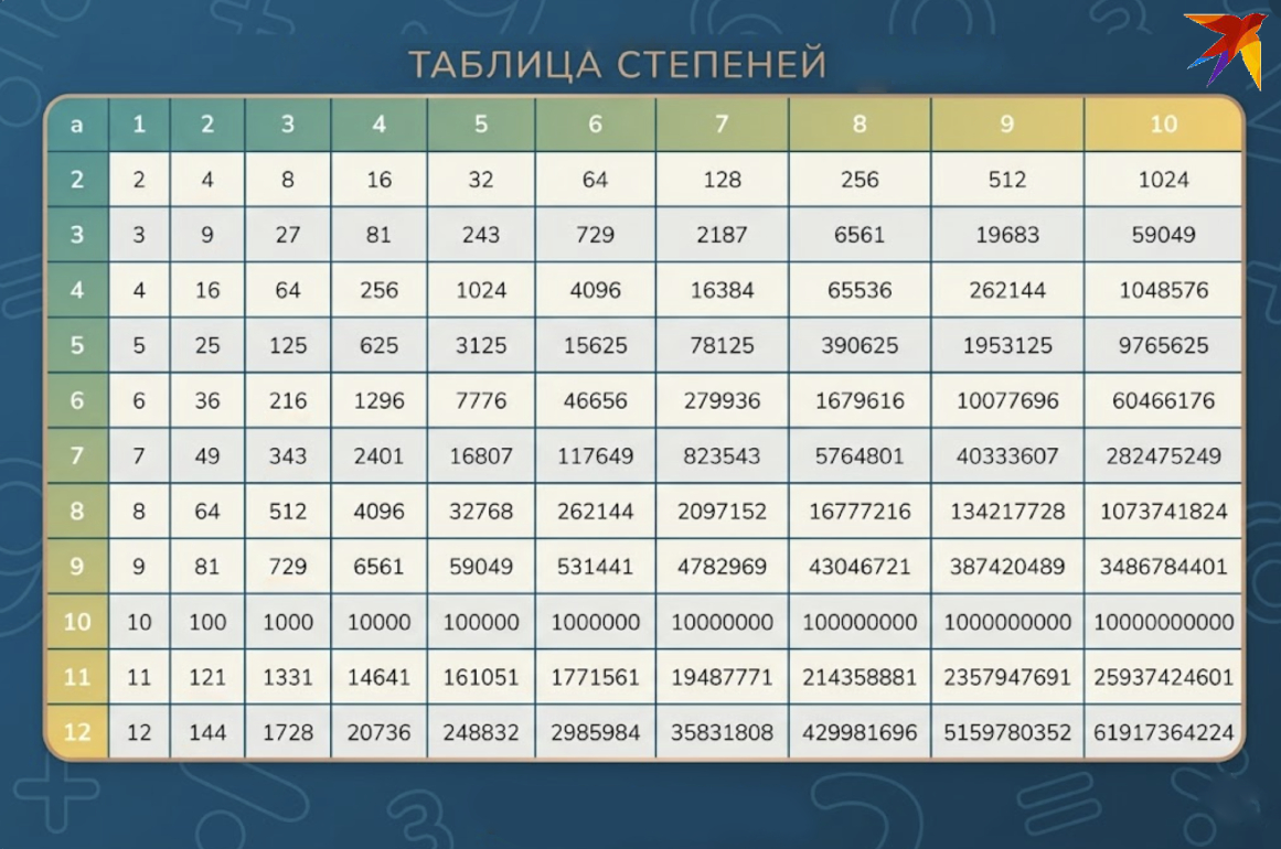 Таблица степеней