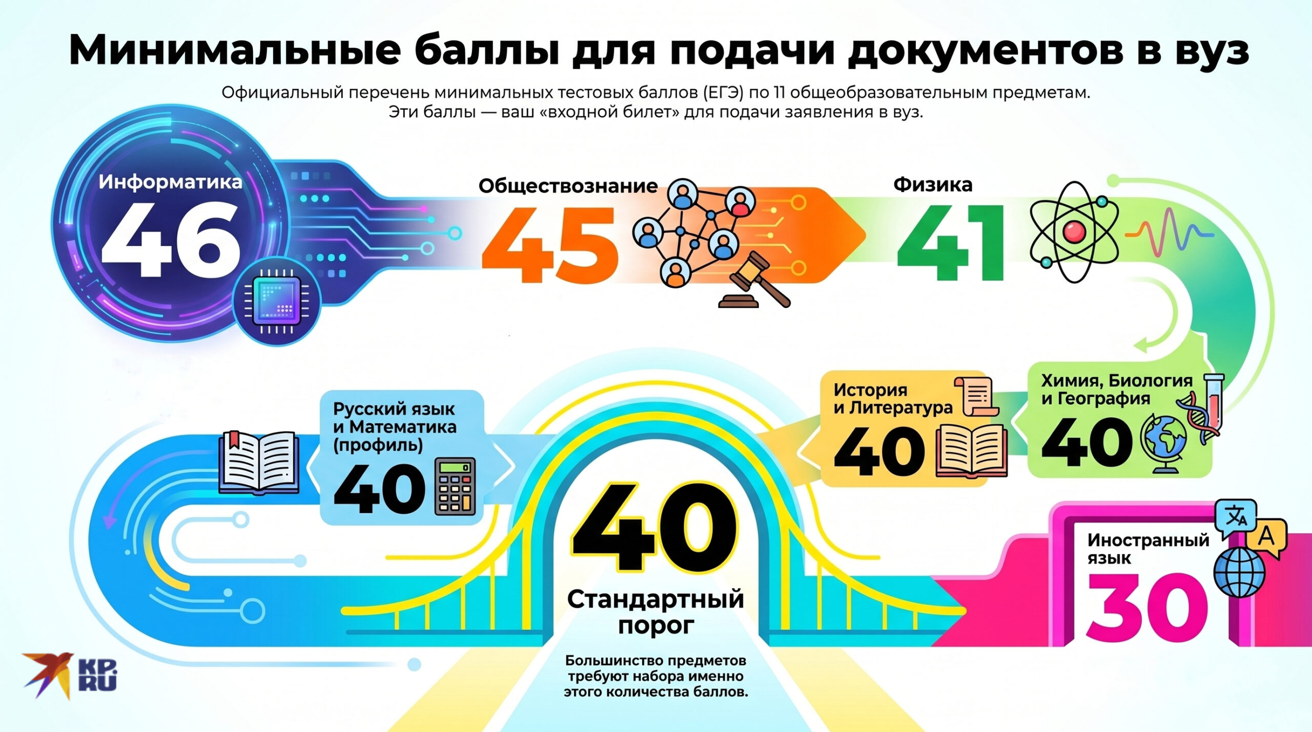 Минимальные баллы для поступления