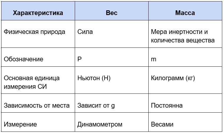 Вес тела. табл 1