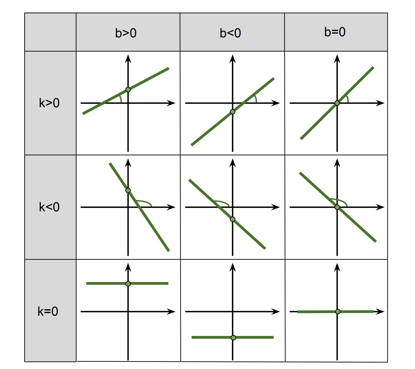 Зависимость графика линейной функции от ее коэффициентов