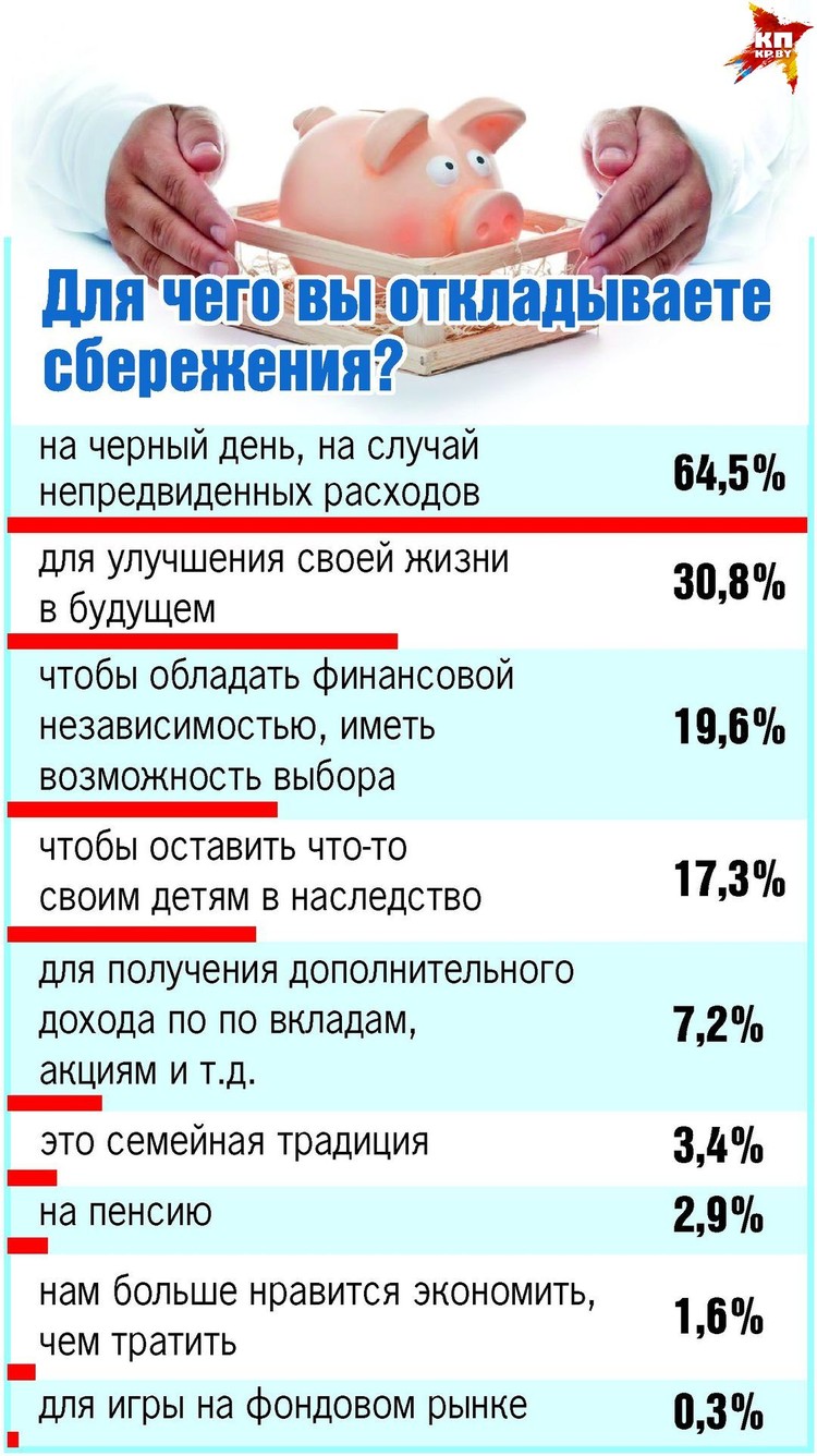Для чего вы откладываете сбережения?