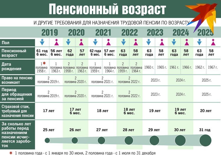 Схема пенсионной реформы в Беларуси.